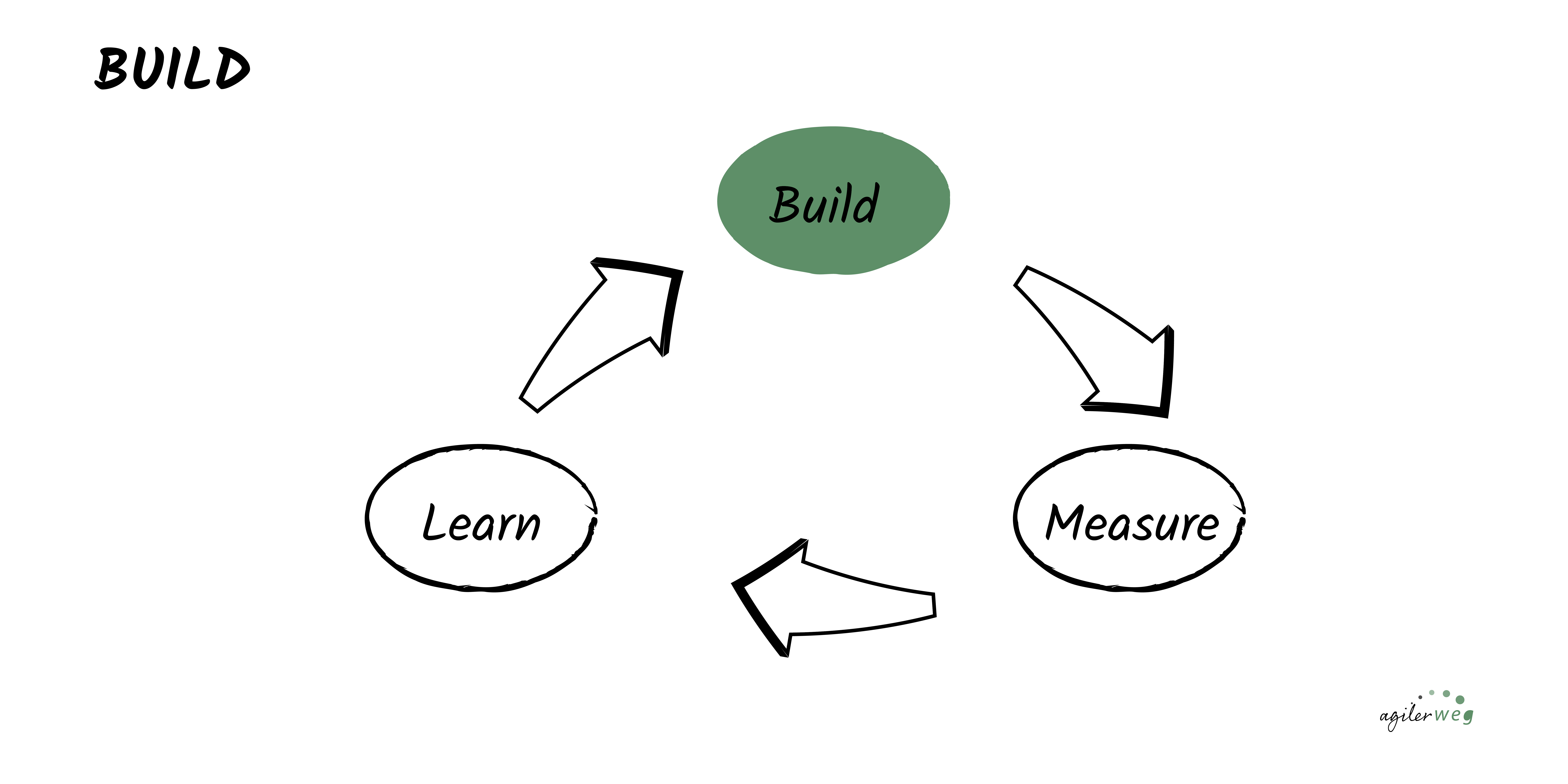 build measure learn