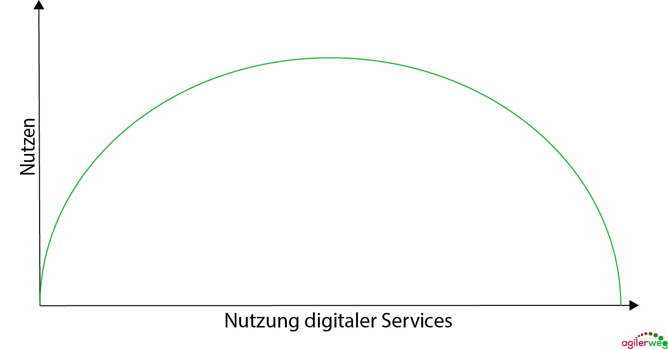 im digitalen Minimalismus werden digitale Services priorisiert