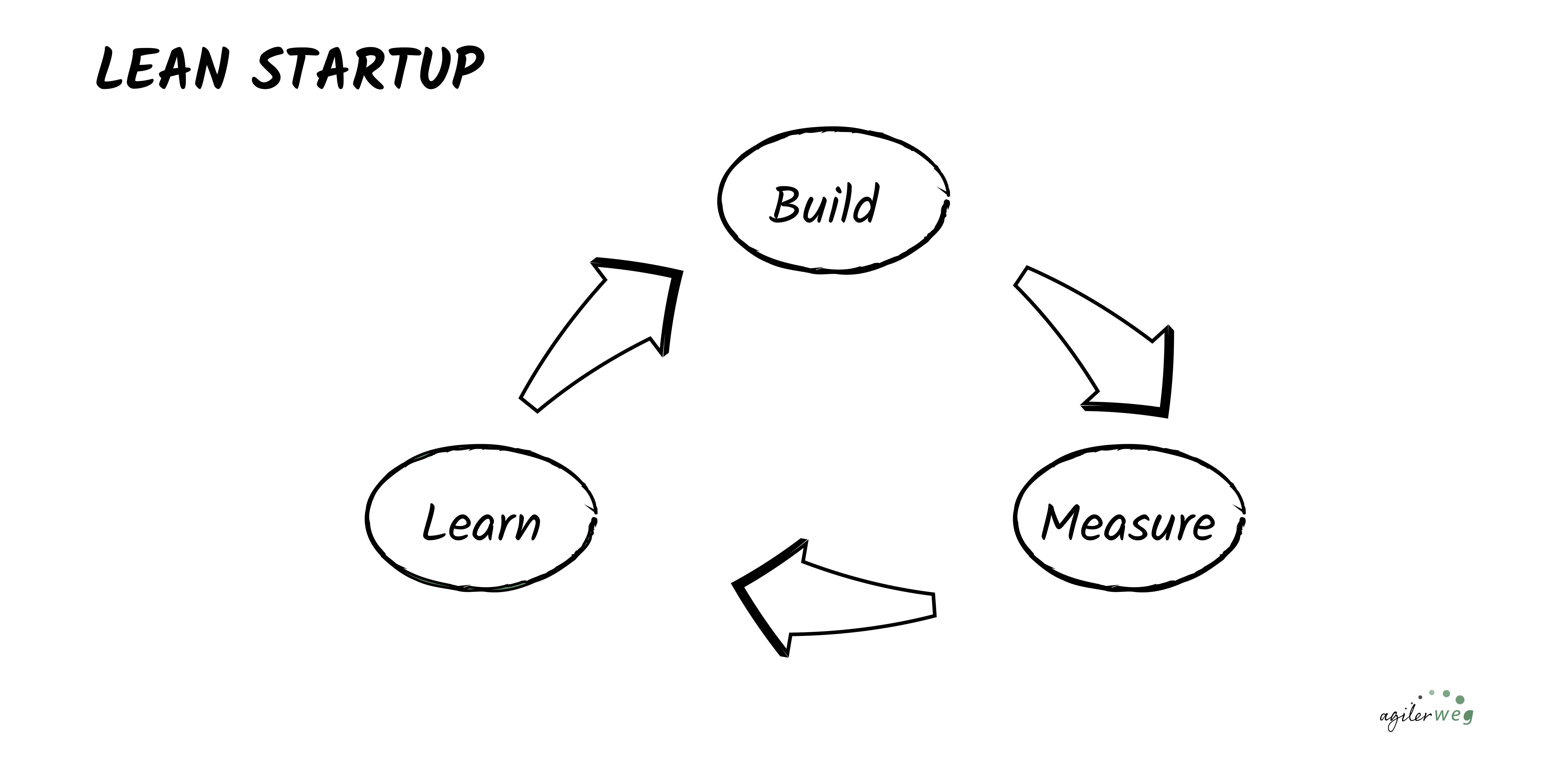 lean startup methode