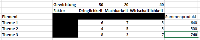 Beispiel einer gewichteten Matrix für die Produkt Roadmap