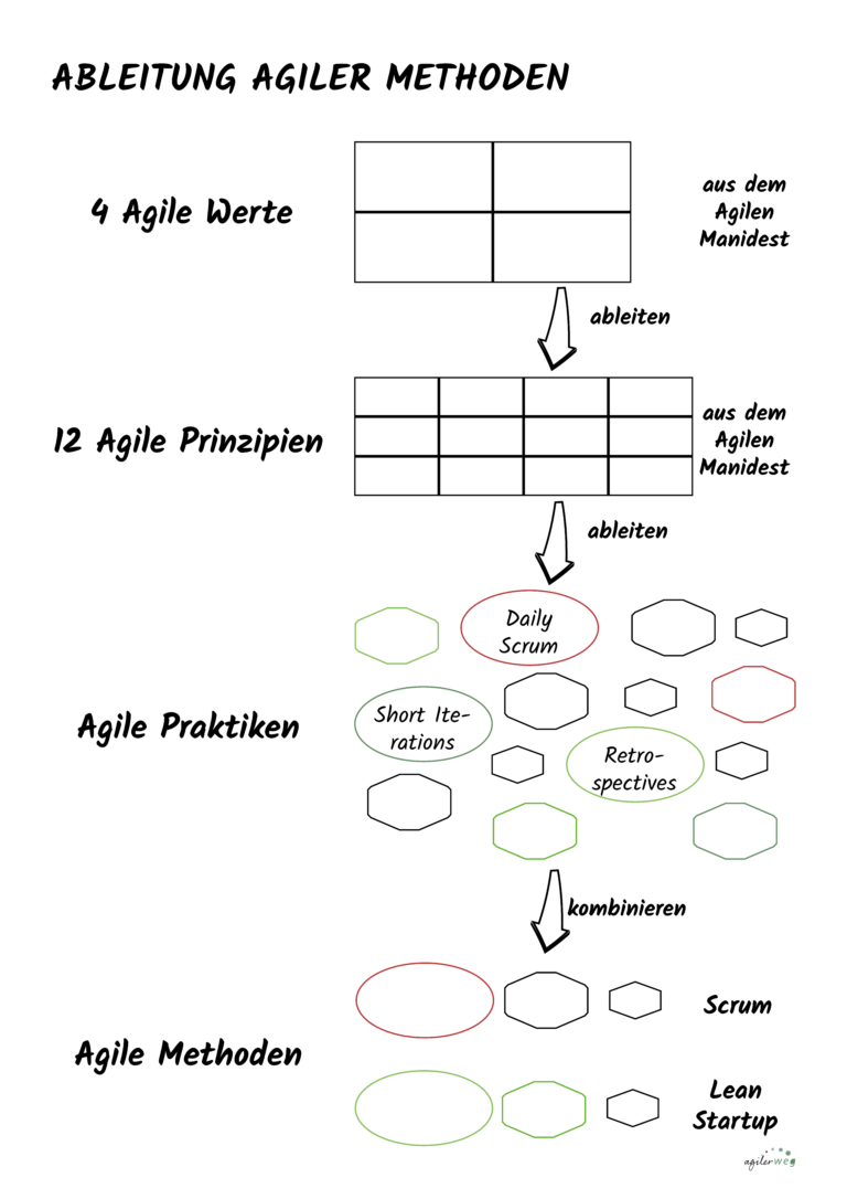 Überblick Und Anwendung Agiler Methoden – Agilerweg - Infos Zum ...