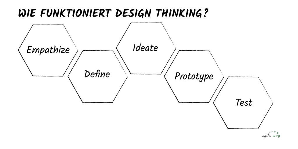 design thinking prozess
