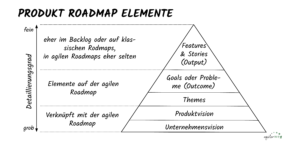 Elemente auf agilen Produkt Roadmaps